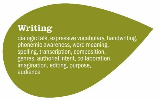 Grappenhall Heys Community Primary School - English - Writing
